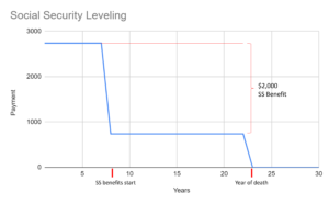Social Security Leveling